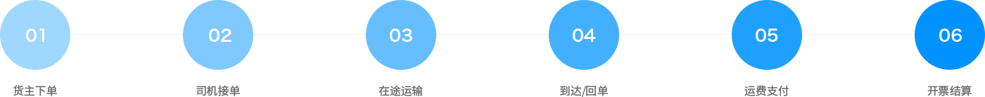 通過智能網(wǎng)絡(luò)承（貨）運，形成立體式的線上物流服務(wù)網(wǎng)，提供運力派單、可視化運輸管理、支付結(jié)算等全鏈路物流服務(wù)，鏈接供應(yīng)鏈業(yè)務(wù)、車后增值、金融保險等產(chǎn)品，服務(wù)于貨主企業(yè)，實現(xiàn)企業(yè)物流業(yè)務(wù)在線化、數(shù)字化、標(biāo)準(zhǔn)化、智能化。