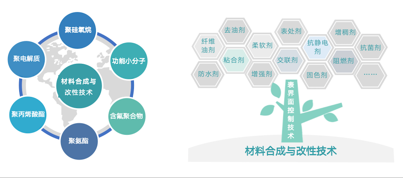 經(jīng)過(guò)30多年行業(yè)積淀，同時(shí)得益于持續(xù)的研發(fā)投入和優(yōu)秀的研發(fā)團(tuán)隊(duì)，公司擁有眾多行業(yè)領(lǐng)先的核心技術(shù)。在與客戶深度交付的過(guò)程中，提煉出共性技術(shù)模塊與平臺(tái)，為產(chǎn)業(yè)解決疑難雜癥。